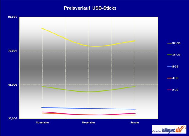 Marktreport_Preisverlauf_USB-Sticks.jpg