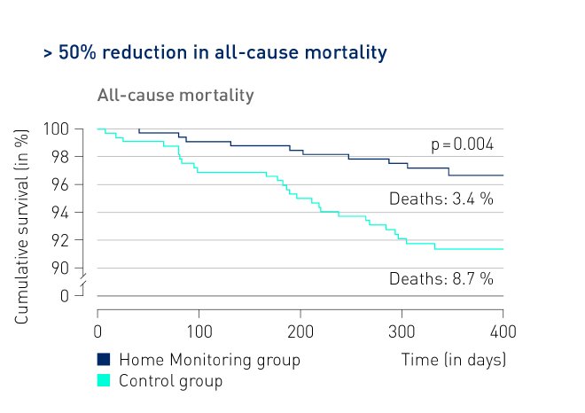 Remote_Monitoring_Reduces_All-Cause_Mortality.jpg