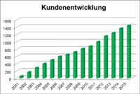SOMACOS Chart Kundenentwicklung