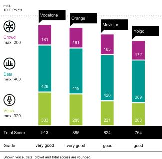 Vodafone and Orange achieved the grade “very good”, followed by Movistar and Yoigo with the grade “good”