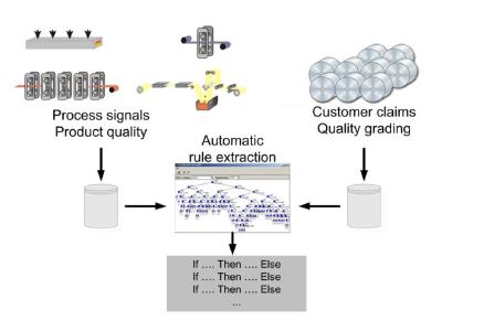 Image 1: Automatic generation of rules by “Machine Learning Algorithm’s“ for the rolling mill