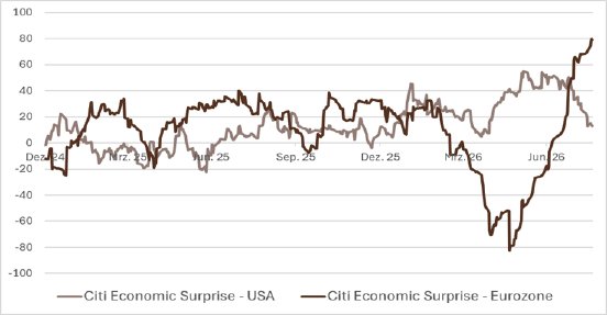abb1-citi-economic-surprise-index-usa-eurozone.png