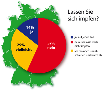 57 Prozent der Umfrage Teilnehmer äußerten klar Nein, ich lasse mich nicht impfen