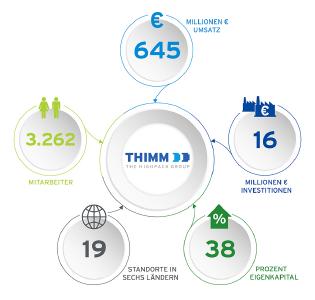 Die Thimm Gruppe im Geschäftsjahr 2018