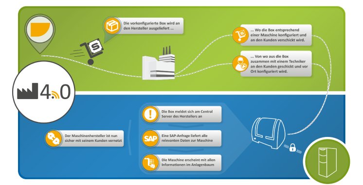 symmedia Connectivity – Vernetzung Retrofit.png