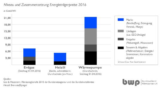 Wärmepumpen-Nutzer zahlen die volle EEG-Umlage und leisten so einen Beitrag zur Finanzierung der Energiewende. Heizöl, ein Hauptverursacher der globalen Erderwärmung, wird gar nicht beteiligt