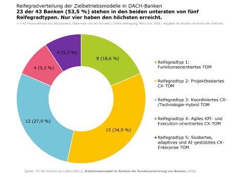 20260904_Grafik5_Verteilung Reifegradtypen_CXTOMStudie.png