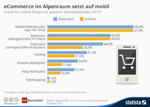 infografik_3985_zusaetzliche_vertriebskanaele_online_shops_oesterreich_schweiz_n.jpg