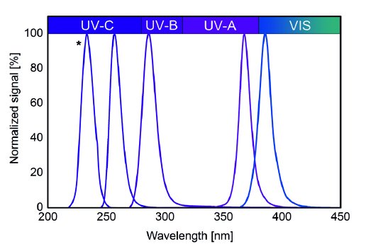 Instrument-Systems_Z-2018-12_normalized-signal-ISP50-UV_en.jpg