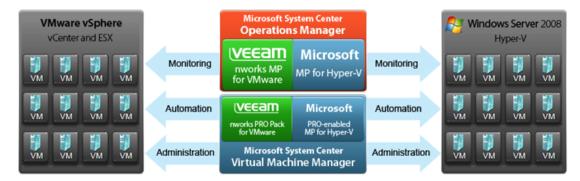 Veeam nworks Management Pack und PRO Pack ergänzen die Microsoft-Technologien um Monitoring und Management heterogener virtualisierter Infrastrukturen