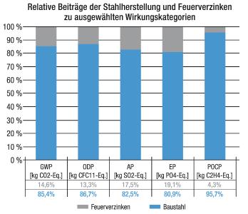 Abb. 1: Der Korrosionsschutz durch Feuerverzinken hat nur einen geringen Anteil an den Umweltauswirkungen des Gesamtproduktes "Feuerverzinkter Baustahl", aber einen großen Einfluss auf die Langlebigkeit des Stahls