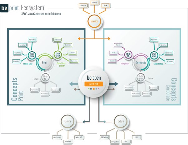 bePrint_ecosystem_übersicht_komplex.jpg