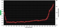 Development of the IMPOC raw value over strip length measured in a hot-dip galvanising line 