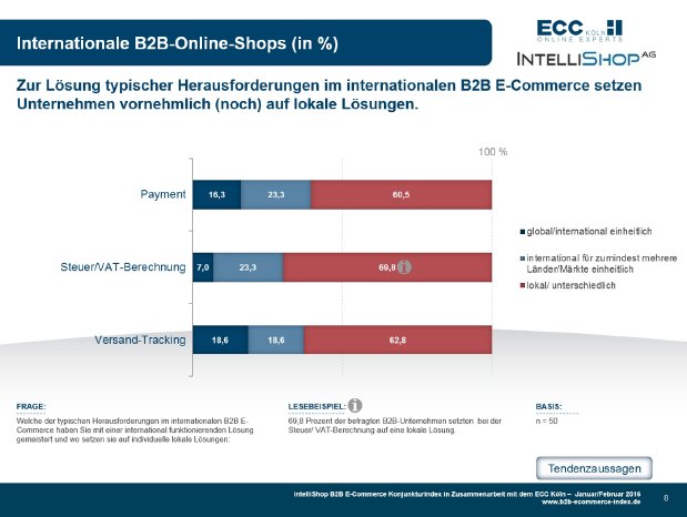 B2B E-Commerce Konjunkturindex 01+02-2016 - Zusatzfrage International 2.jpg