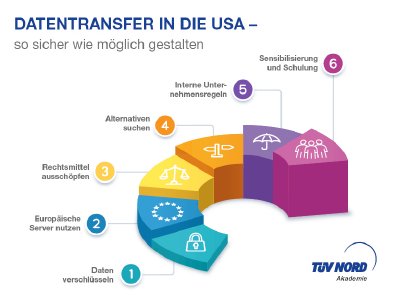 Infografik: Wie können sich Unternehmen bei internationalen Datentransfers so weit wie möglich rechtlich absichern? Bild: TÜV NORD Akademie