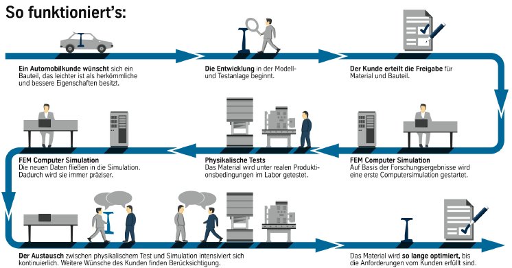 PM_2_Simulation Warmumformung_Grafik Quelle KircherBurkhardt Infografik.jpg