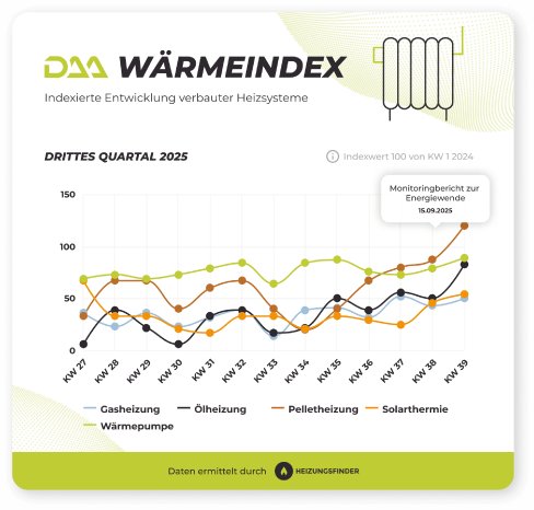 daa_waermeindex_gewerke_q3_2025_f31291fabf.png