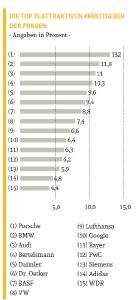 Die Top15 attraktiven Arbeitgeber der Frauen