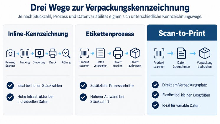 Drei-wege-zur-variablen-Verpackungskennzeichnung.jpg