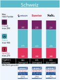Swisscom gewinnt den connect Mobilfunknetztest in der Schweiz, Sunrise folgt auf dem zweiten Platz, Salt auf dem dritten Platz.	  