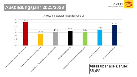 20251104_PM_Auswertung_Grafik01_Anteil-besetzte-Azubiplaetze.pdf
