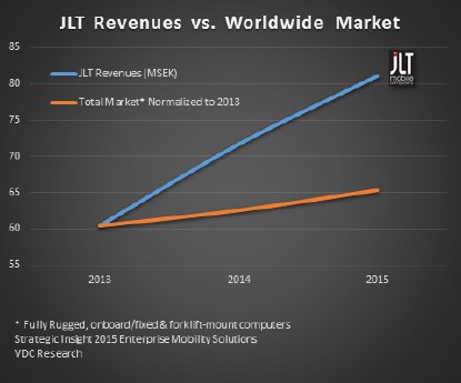 04-16 JLT Mobile Computers outperforms the rugged PC market.png