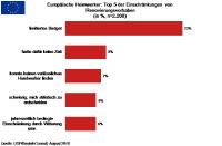 Europäische Heimwerker: die Top 5 Gründe für Renovierungsarbeiten