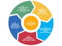 Die 6 Module des Crashkurses Learning Design bei time4you / Bild: www.time4you.de