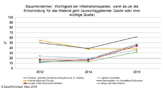 Kommunikation am Bau 2018: Neue Studie gibt Einblicke zur Informations- und Online-Nutzung in der Baubranche