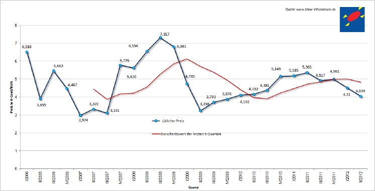 eex_baseloadpreis_120702_bhkw-infozentrum.png
