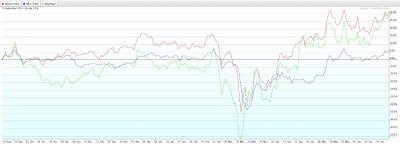 rote Linie Global S Silver ETF; blaue Linie Silber und der ebenfalls in Mexiko angehende Silberproduzent MAG Silver; grüne Linie / Quelle: Stockcharts.com