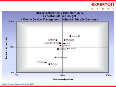 Benchmark MDM-Software für alle Endgeräte