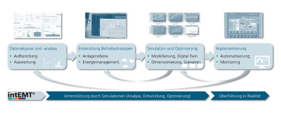 Pressebild_intEMT_Grafik-Optimierungszyklus_copyright-ChristopherLange-FraunhoferIISB.jpg