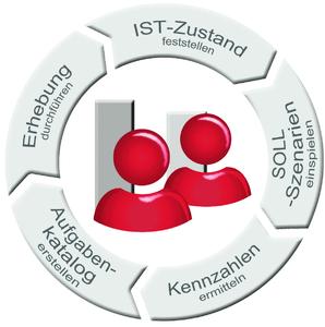 Die fünf Phasen der Personalbemessung