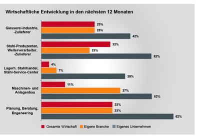 Wirtschaftliche Brancheneinschätzungen