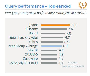 Jedox - BI Survey 2019 - Query performance