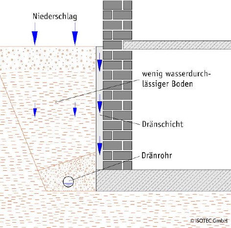 2503_ISOTEC_GRAFIK_Dränanlage_ersetzt_keine_Gebäudeabdichtung.jpg