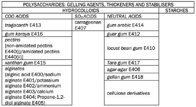 POLYSACCHARIDES: GELLING AGENTS, THICKENERS AND STABILISERS