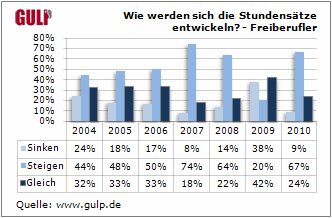 Wie-werden-sich-die-Stundensaetze-entwickeln-FB-2011.gif