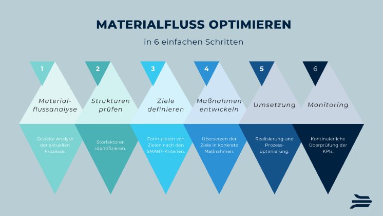Materialfluss optimieren in 6 Schritten - Die KOCH Gruppe.png