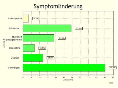 Die Symptomlinderung in der Studie durch das brainLight-System Touch Synchro XXL balanced im Einzelnen (Foto: Krankenhaus St. Joseph-Stift Bremen)
