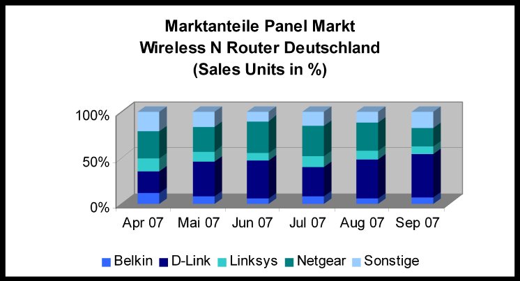 D-Link_GfK_1107_Marktanteil_Panel_Router.JPG