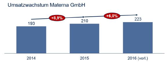 Umsatzwachstum Materna GmbH
