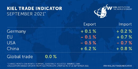 Kiel-Trade-Indicator-2021-09-21.jpg