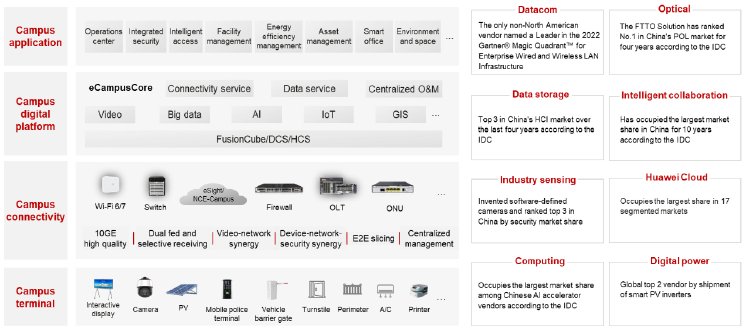 Die Vier-Schichten-Architektur der Huawei Campus-Netz-Lösung.png