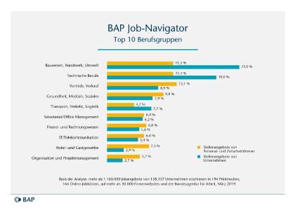 Diese Branchen schreiben die meisten Jobs aus