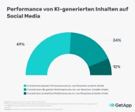 Grafik zu GenAi in Social Media: Wie performen die Inhalte?