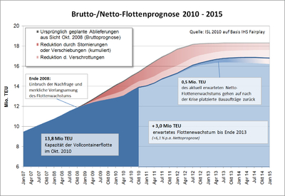 Grafik Flottenprognose