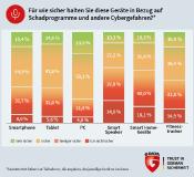 G DATA: Der PC ist für Deutsche das sicherste Gerät