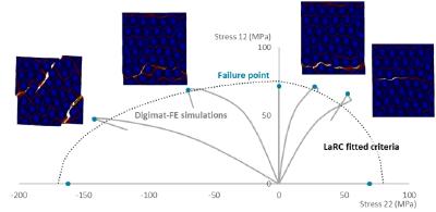 Virtual Testing in Digimat (Quelle e-Xstream engineering)